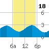 Fort Pierce Inlet tide chart for Friday, November 18, 2022