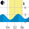 Fort Pierce Inlet tide chart for Tuesday, November 1, 2022