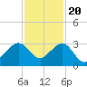 Fort Pierce Inlet tide chart for Sunday, November 20, 2022