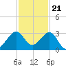 Fort Pierce Inlet tide chart for Monday, November 21, 2022