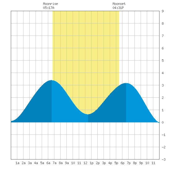 Fort Pierce Inlet tide chart for Tuesday, November 22, 2022