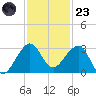 Fort Pierce Inlet tide chart for Wednesday, November 23, 2022