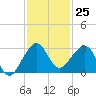 Fort Pierce Inlet tide chart for Friday, November 25, 2022