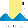 Fort Pierce Inlet tide chart for Thursday, November 3, 2022