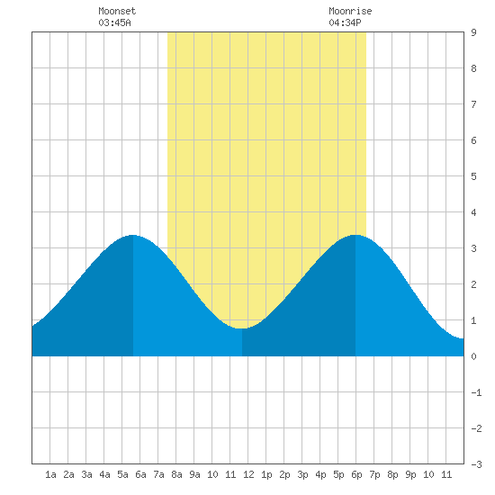 Fort Pierce Inlet tide chart for Friday, November 4, 2022