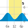 Fort Pierce Inlet tide chart for Saturday, November 5, 2022