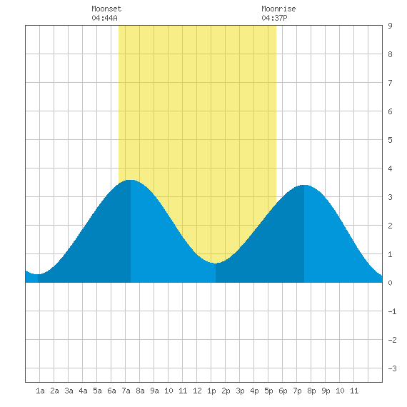 Fort Pierce Inlet tide chart for Sunday, November 6, 2022