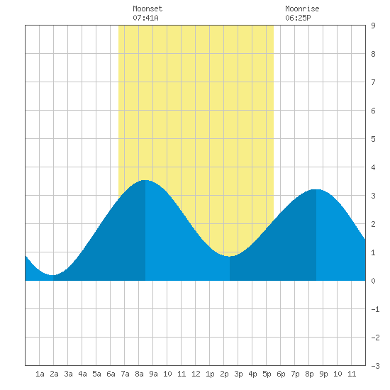 Fort Pierce Inlet tide chart for Wednesday, November 9, 2022