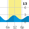 Fort Pierce Inlet tide chart for Tuesday, December 13, 2022