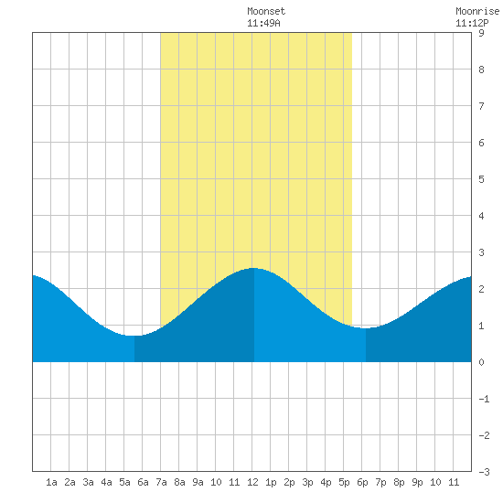 Fort Pierce Inlet tide chart for Wednesday, December 14, 2022