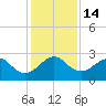 Fort Pierce Inlet tide chart for Wednesday, December 14, 2022