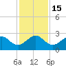 Fort Pierce Inlet tide chart for Thursday, December 15, 2022