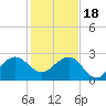 Fort Pierce Inlet tide chart for Sunday, December 18, 2022
