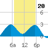 Fort Pierce Inlet tide chart for Tuesday, December 20, 2022