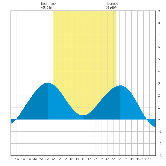 Fort Pierce Inlet tide chart for Wednesday, December 21, 2022