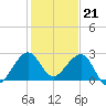 Fort Pierce Inlet tide chart for Wednesday, December 21, 2022