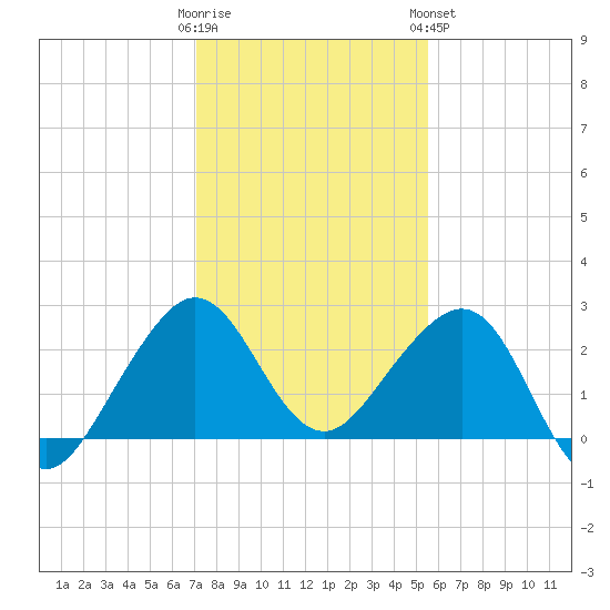 Fort Pierce Inlet tide chart for Thursday, December 22, 2022