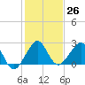 Fort Pierce Inlet tide chart for Monday, December 26, 2022