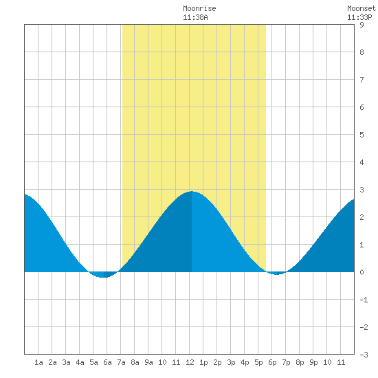 Fort Pierce Inlet tide chart for Wednesday, December 28, 2022