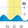Fort Pierce Inlet tide chart for Saturday, December 31, 2022