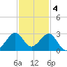Fort Pierce Inlet tide chart for Sunday, December 4, 2022