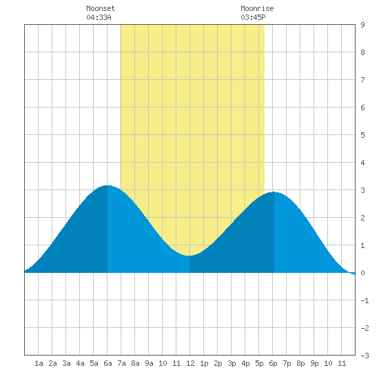 Fort Pierce Inlet tide chart for Monday, December 5, 2022