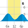 Fort Pierce Inlet tide chart for Tuesday, December 6, 2022