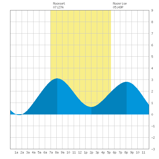 Fort Pierce Inlet tide chart for Thursday, December 8, 2022