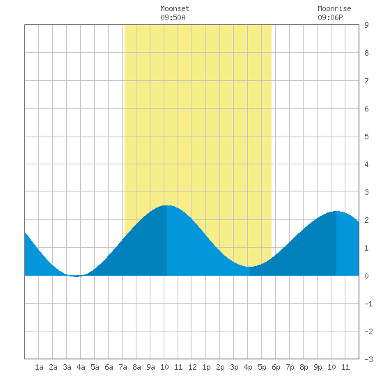 Fort Pierce Inlet tide chart for Tuesday, January 10, 2023