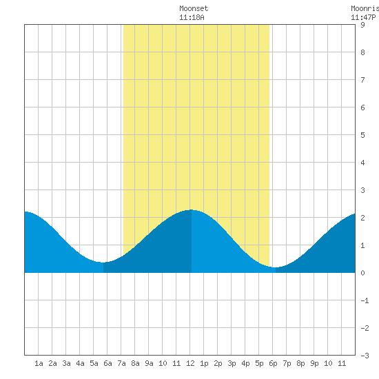 Fort Pierce Inlet tide chart for Friday, January 13, 2023
