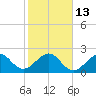 Fort Pierce Inlet tide chart for Friday, January 13, 2023