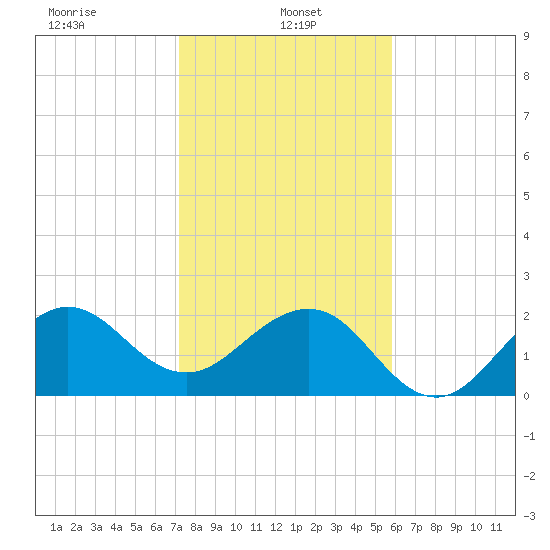 Fort Pierce Inlet tide chart for Sunday, January 15, 2023