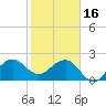 Fort Pierce Inlet tide chart for Monday, January 16, 2023