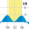 Fort Pierce Inlet tide chart for Thursday, January 19, 2023