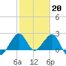 Fort Pierce Inlet tide chart for Friday, January 20, 2023