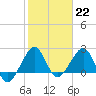 Fort Pierce Inlet tide chart for Sunday, January 22, 2023