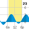 Fort Pierce Inlet tide chart for Monday, January 23, 2023