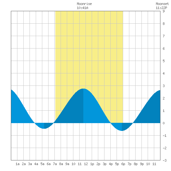 Fort Pierce Inlet tide chart for Thursday, January 26, 2023