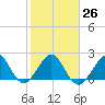Fort Pierce Inlet tide chart for Thursday, January 26, 2023