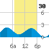 Fort Pierce Inlet tide chart for Monday, January 30, 2023
