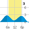 Fort Pierce Inlet tide chart for Tuesday, January 3, 2023