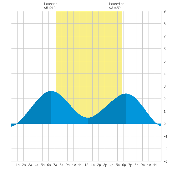 Fort Pierce Inlet tide chart for Wednesday, January 4, 2023