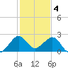 Fort Pierce Inlet tide chart for Wednesday, January 4, 2023