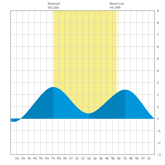 Fort Pierce Inlet tide chart for Thursday, January 5, 2023