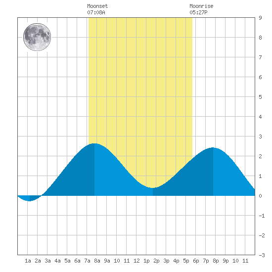 Fort Pierce Inlet tide chart for Friday, January 6, 2023