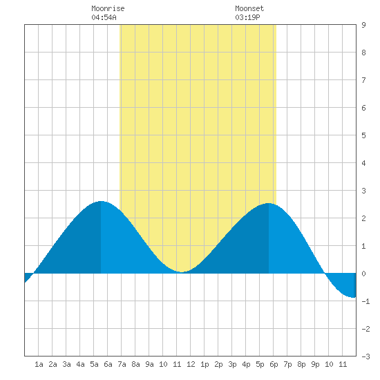 Fort Pierce Inlet tide chart for Friday, February 17, 2023