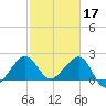 Fort Pierce Inlet tide chart for Friday, February 17, 2023