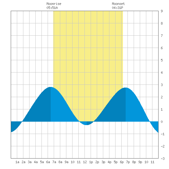 Fort Pierce Inlet tide chart for Saturday, February 18, 2023