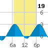Fort Pierce Inlet tide chart for Sunday, February 19, 2023