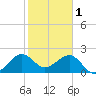 Fort Pierce Inlet tide chart for Wednesday, February 1, 2023